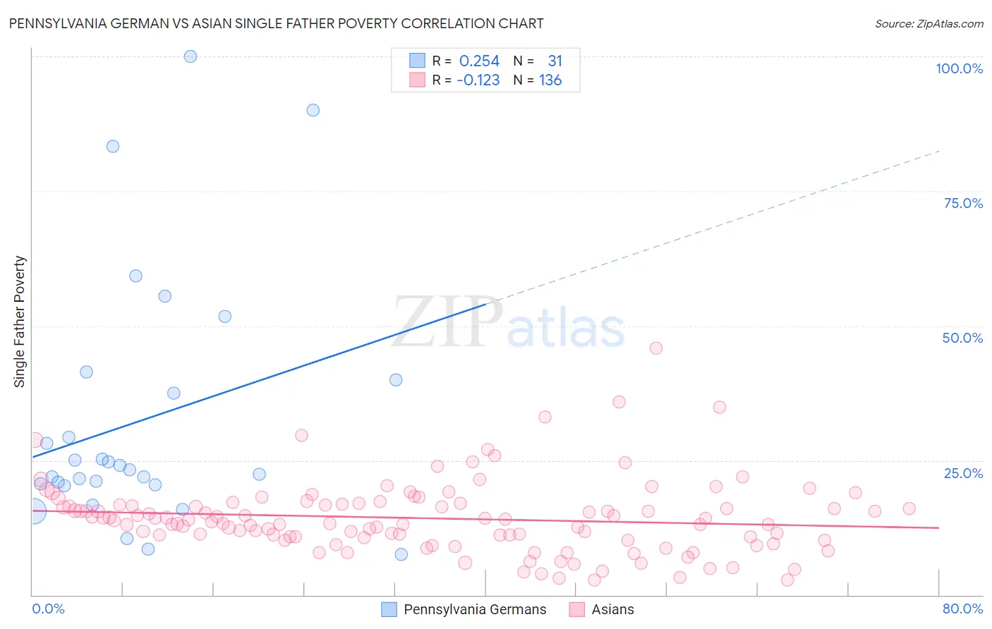 Pennsylvania German vs Asian Single Father Poverty