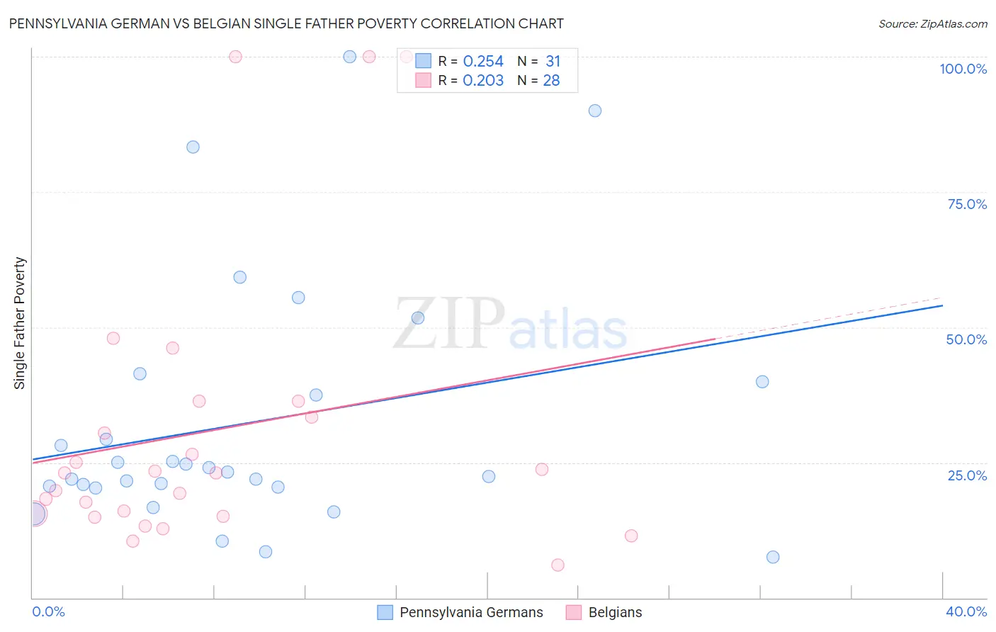 Pennsylvania German vs Belgian Single Father Poverty