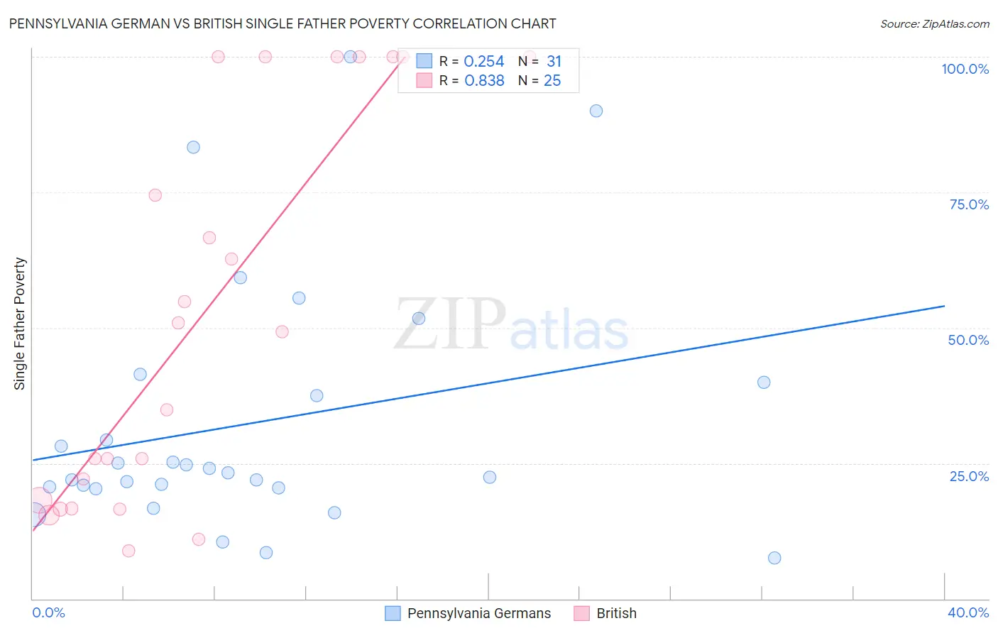 Pennsylvania German vs British Single Father Poverty