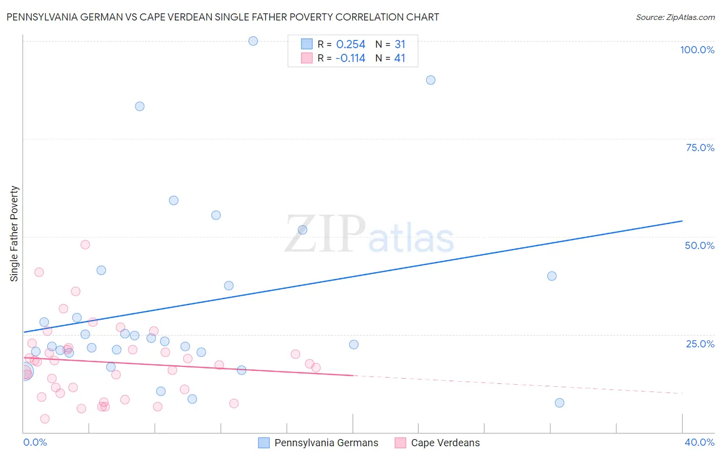 Pennsylvania German vs Cape Verdean Single Father Poverty