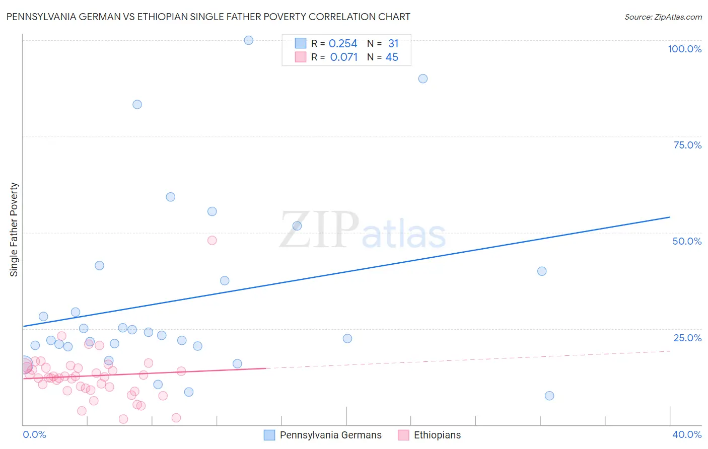 Pennsylvania German vs Ethiopian Single Father Poverty