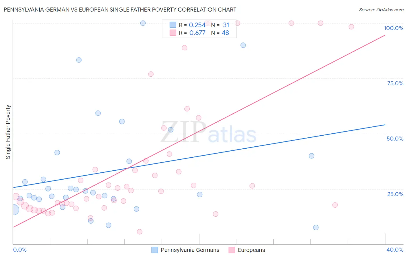 Pennsylvania German vs European Single Father Poverty