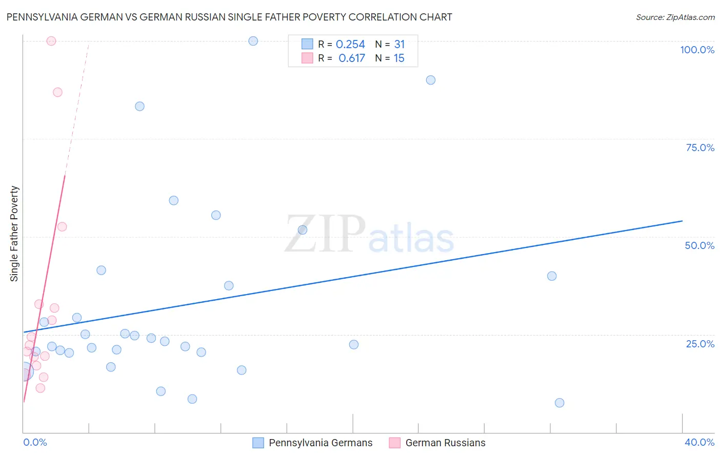 Pennsylvania German vs German Russian Single Father Poverty