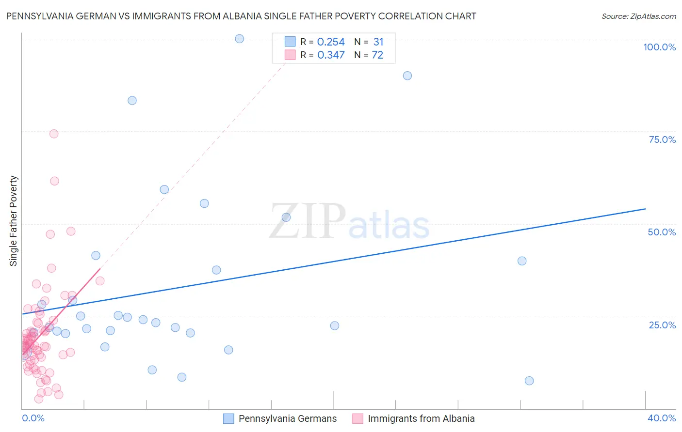 Pennsylvania German vs Immigrants from Albania Single Father Poverty