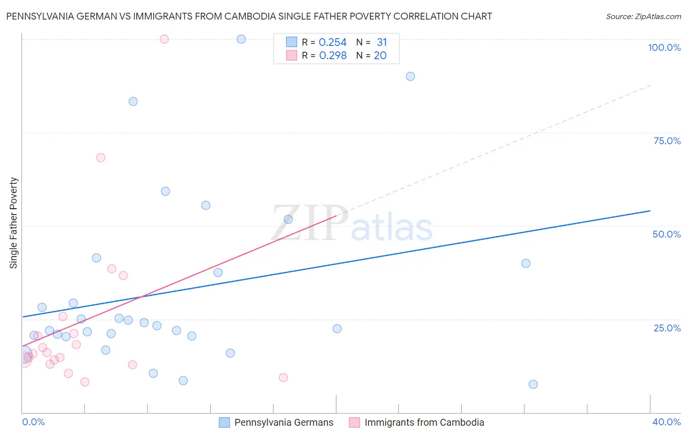 Pennsylvania German vs Immigrants from Cambodia Single Father Poverty