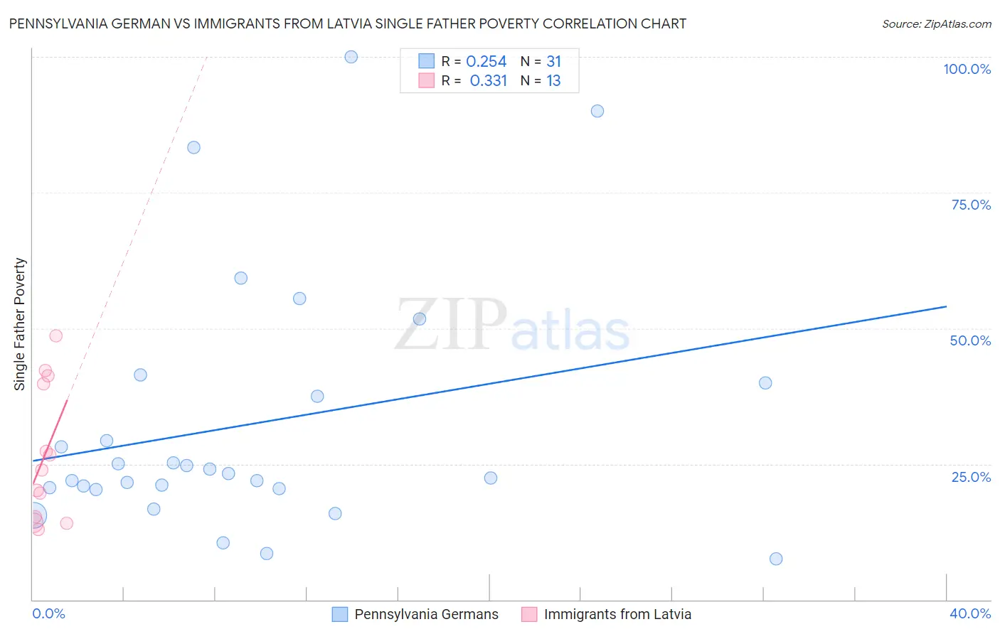 Pennsylvania German vs Immigrants from Latvia Single Father Poverty