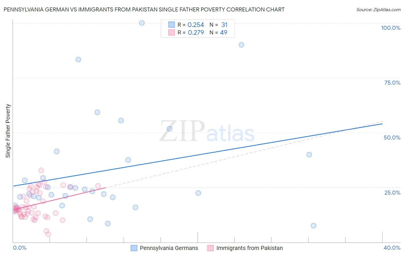 Pennsylvania German vs Immigrants from Pakistan Single Father Poverty