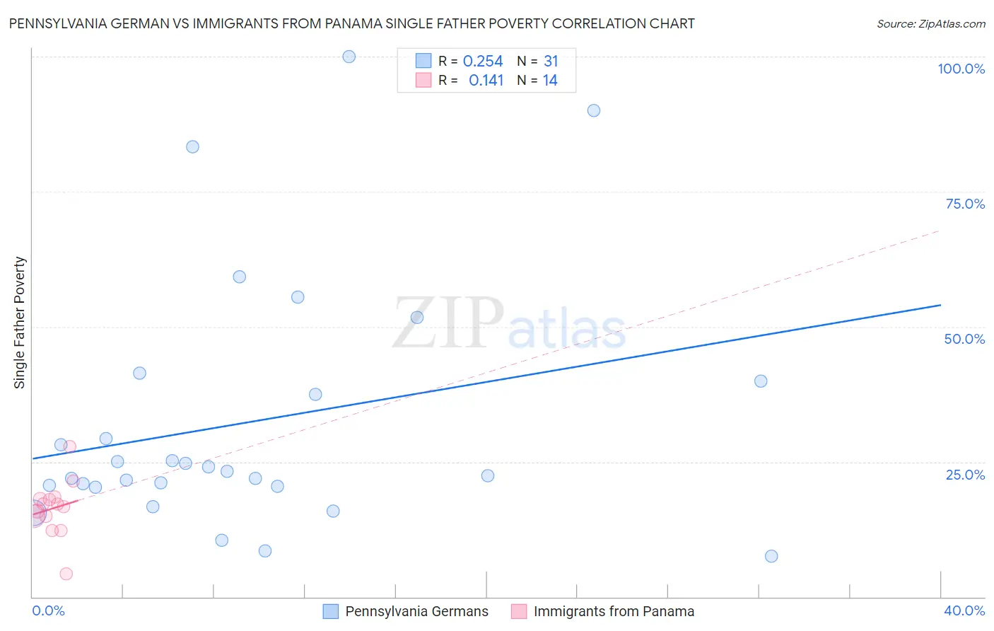 Pennsylvania German vs Immigrants from Panama Single Father Poverty