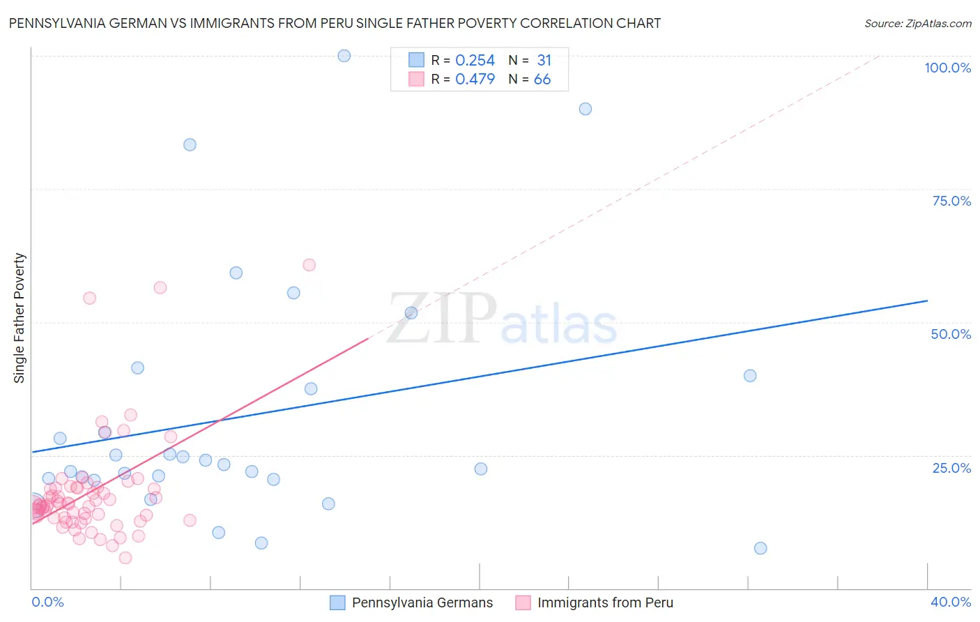 Pennsylvania German vs Immigrants from Peru Single Father Poverty