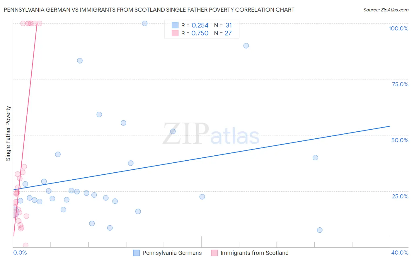 Pennsylvania German vs Immigrants from Scotland Single Father Poverty