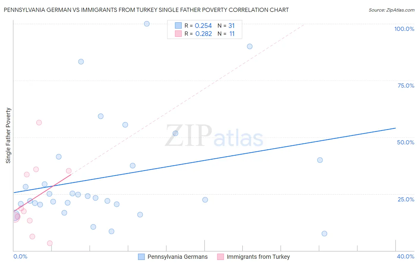 Pennsylvania German vs Immigrants from Turkey Single Father Poverty