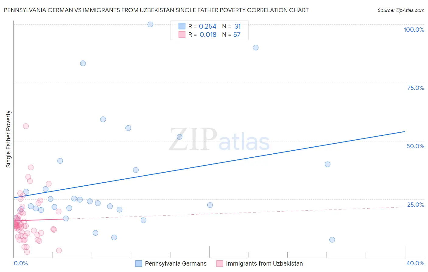 Pennsylvania German vs Immigrants from Uzbekistan Single Father Poverty