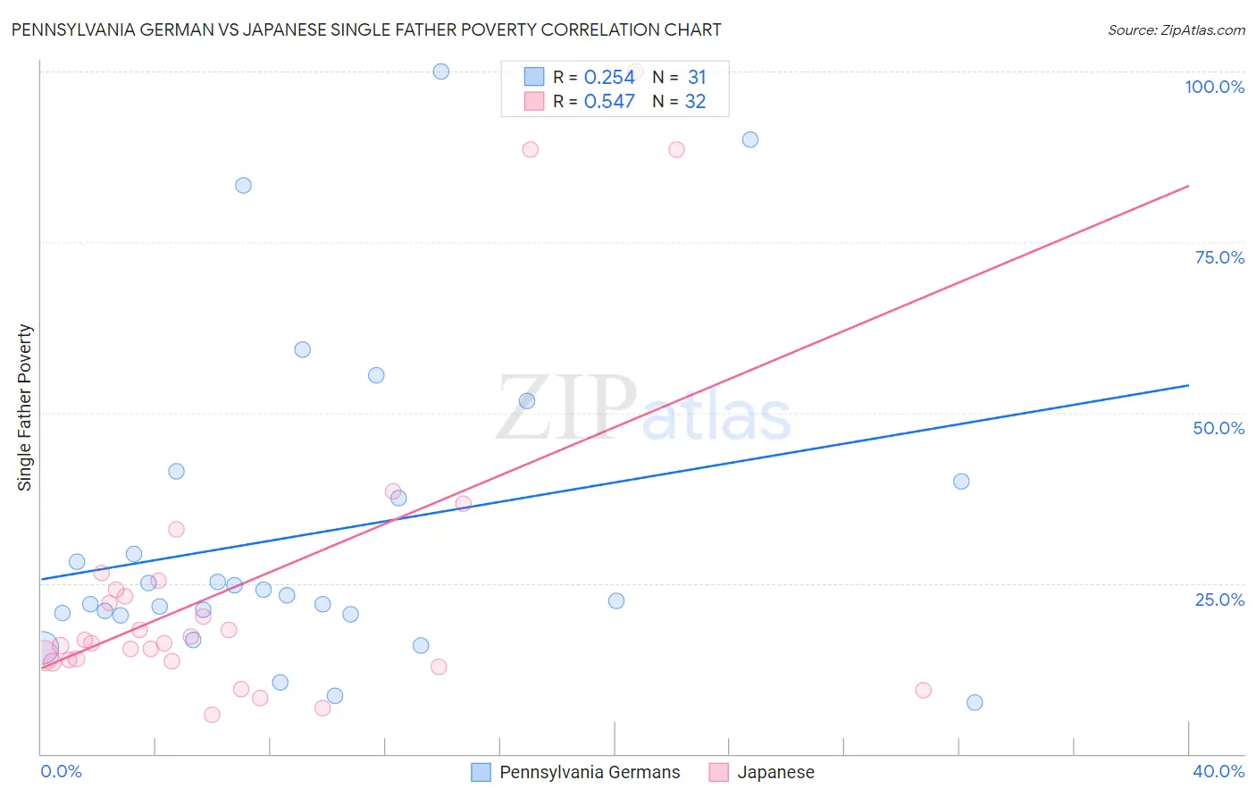 Pennsylvania German vs Japanese Single Father Poverty