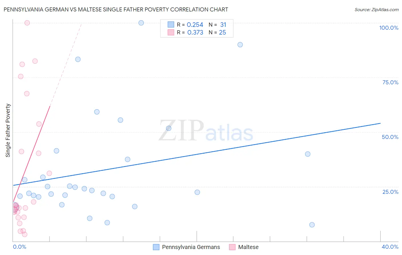 Pennsylvania German vs Maltese Single Father Poverty