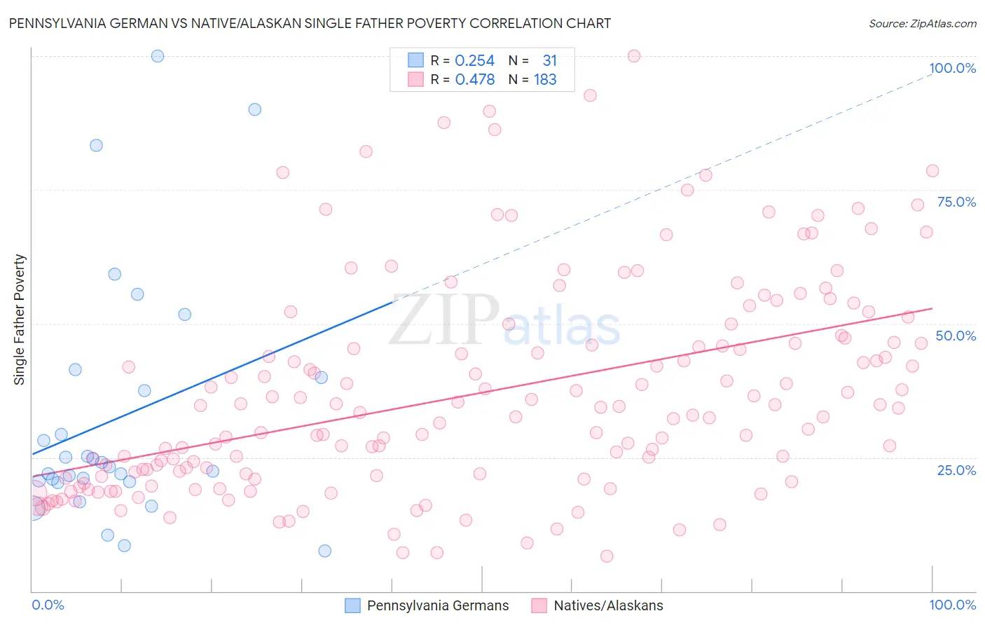 Pennsylvania German vs Native/Alaskan Single Father Poverty