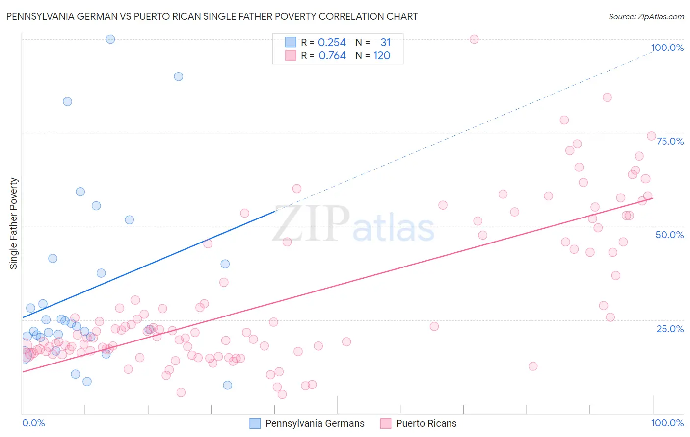 Pennsylvania German vs Puerto Rican Single Father Poverty