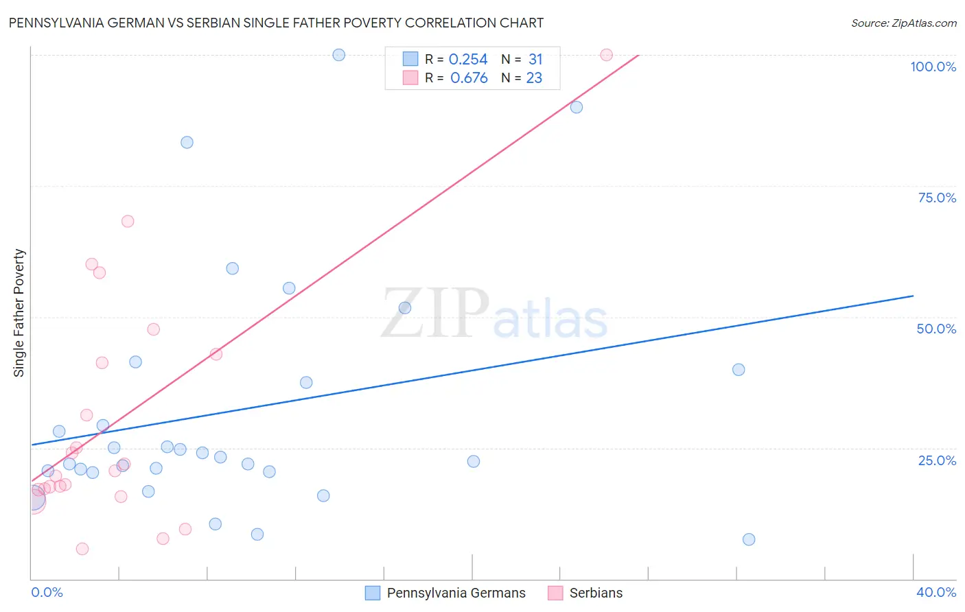 Pennsylvania German vs Serbian Single Father Poverty