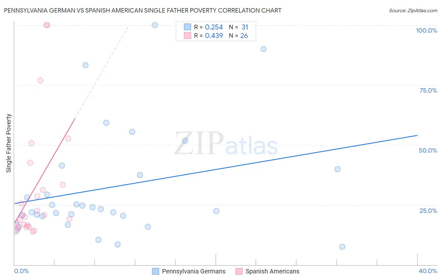 Pennsylvania German vs Spanish American Single Father Poverty