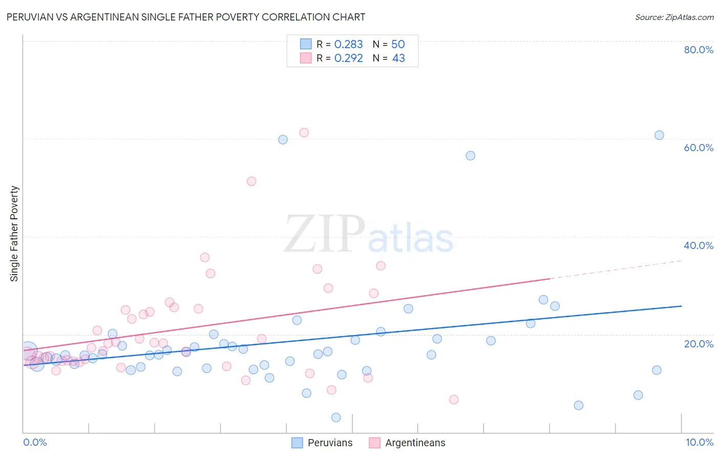 Peruvian vs Argentinean Single Father Poverty
