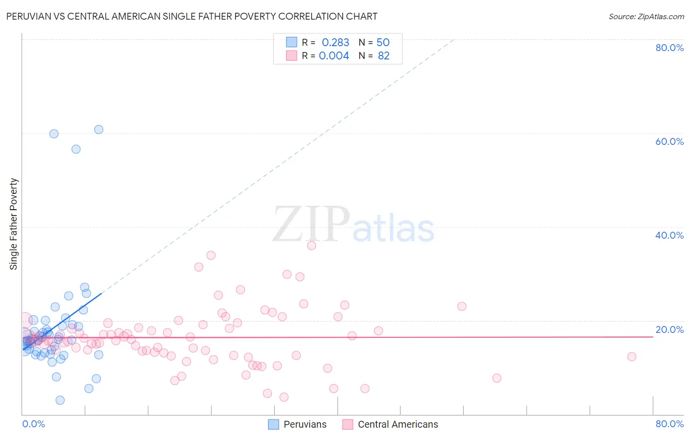 Peruvian vs Central American Single Father Poverty