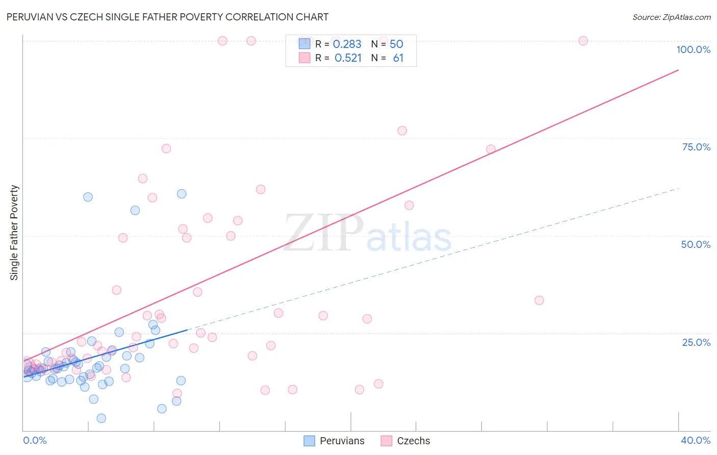 Peruvian vs Czech Single Father Poverty