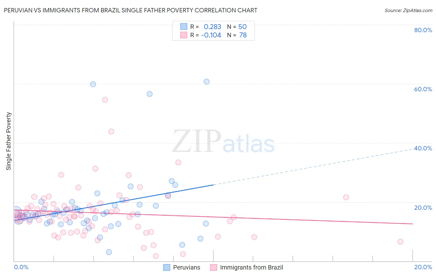 Peruvian vs Immigrants from Brazil Single Father Poverty