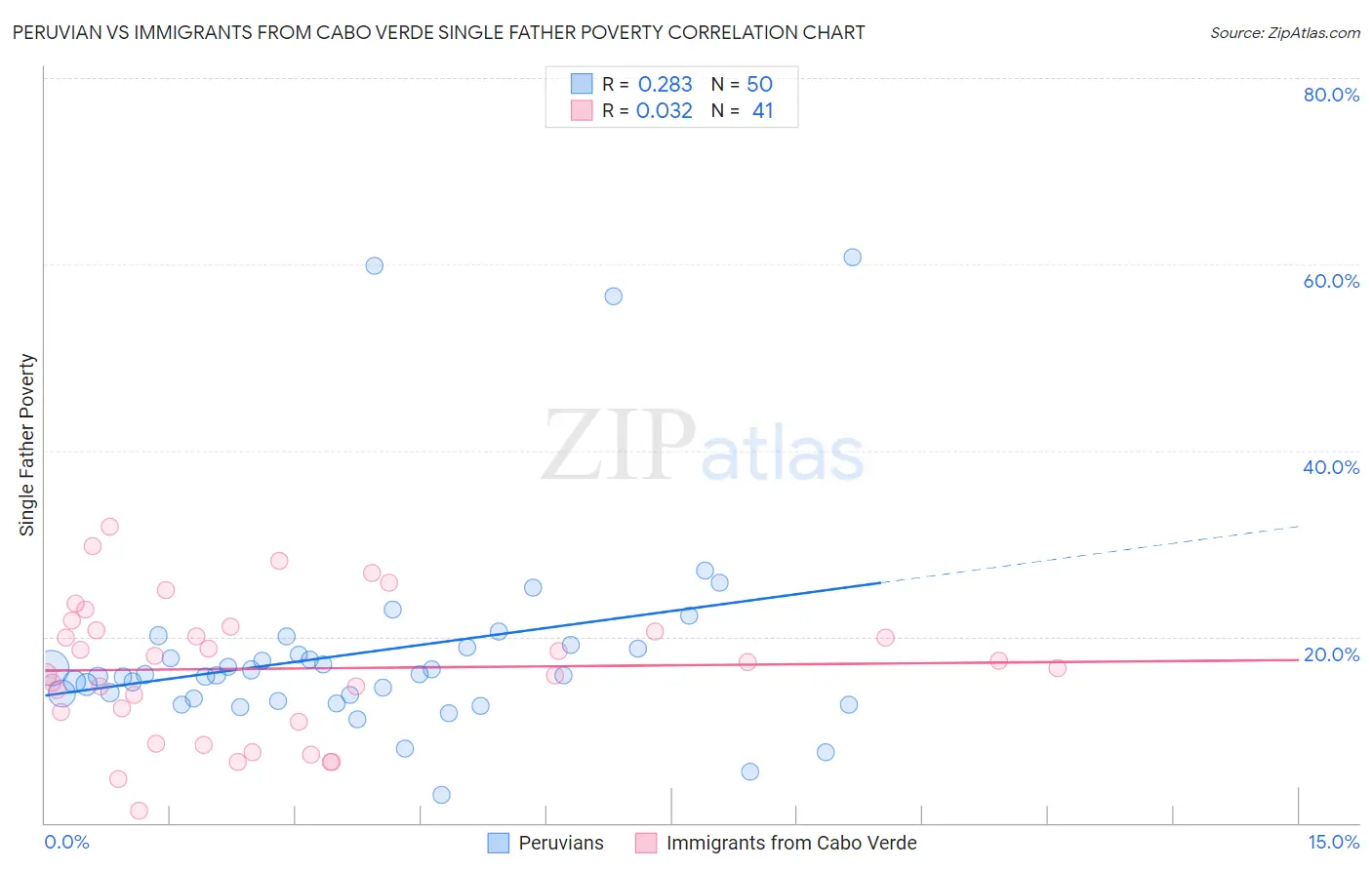 Peruvian vs Immigrants from Cabo Verde Single Father Poverty