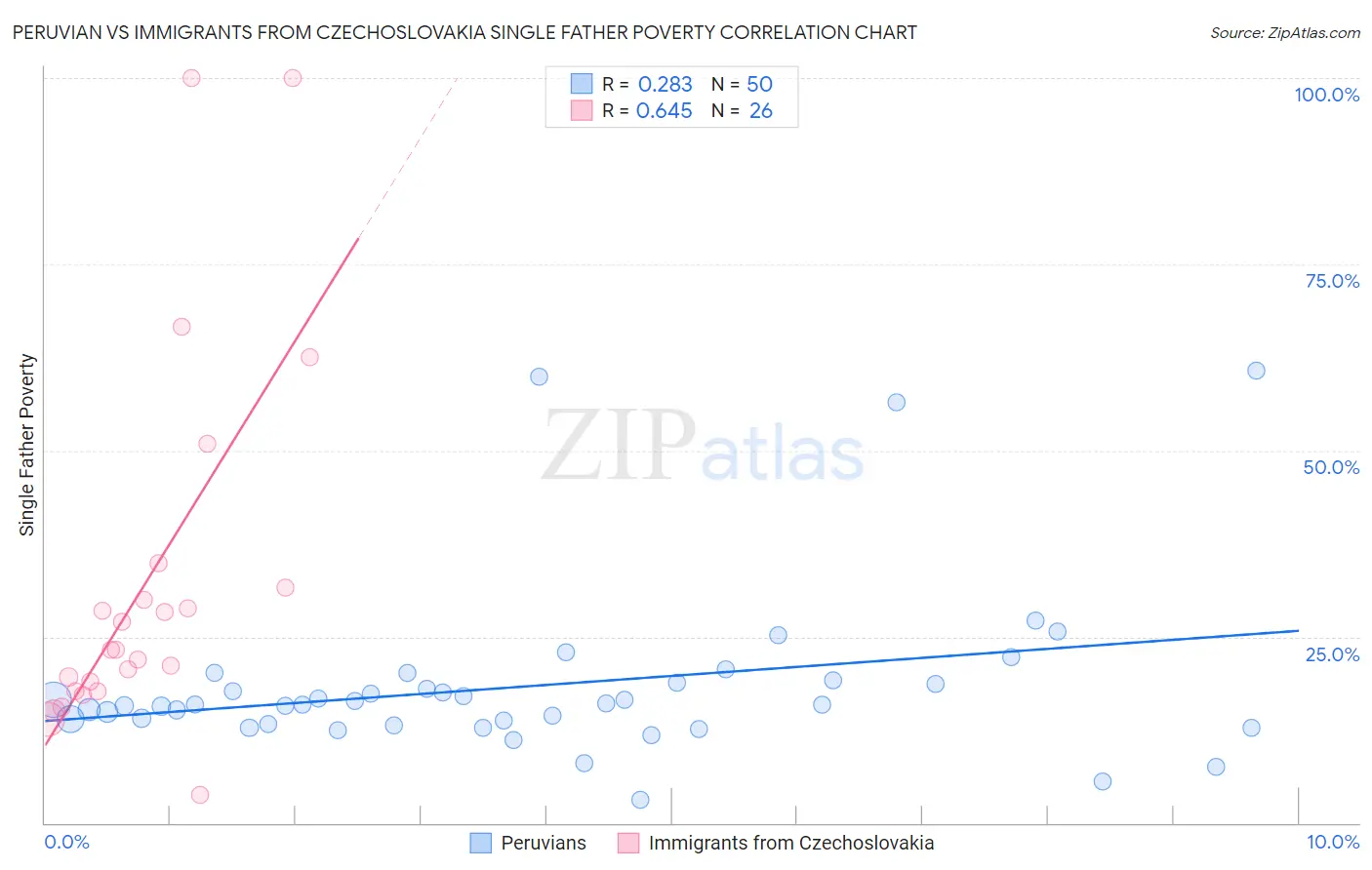 Peruvian vs Immigrants from Czechoslovakia Single Father Poverty