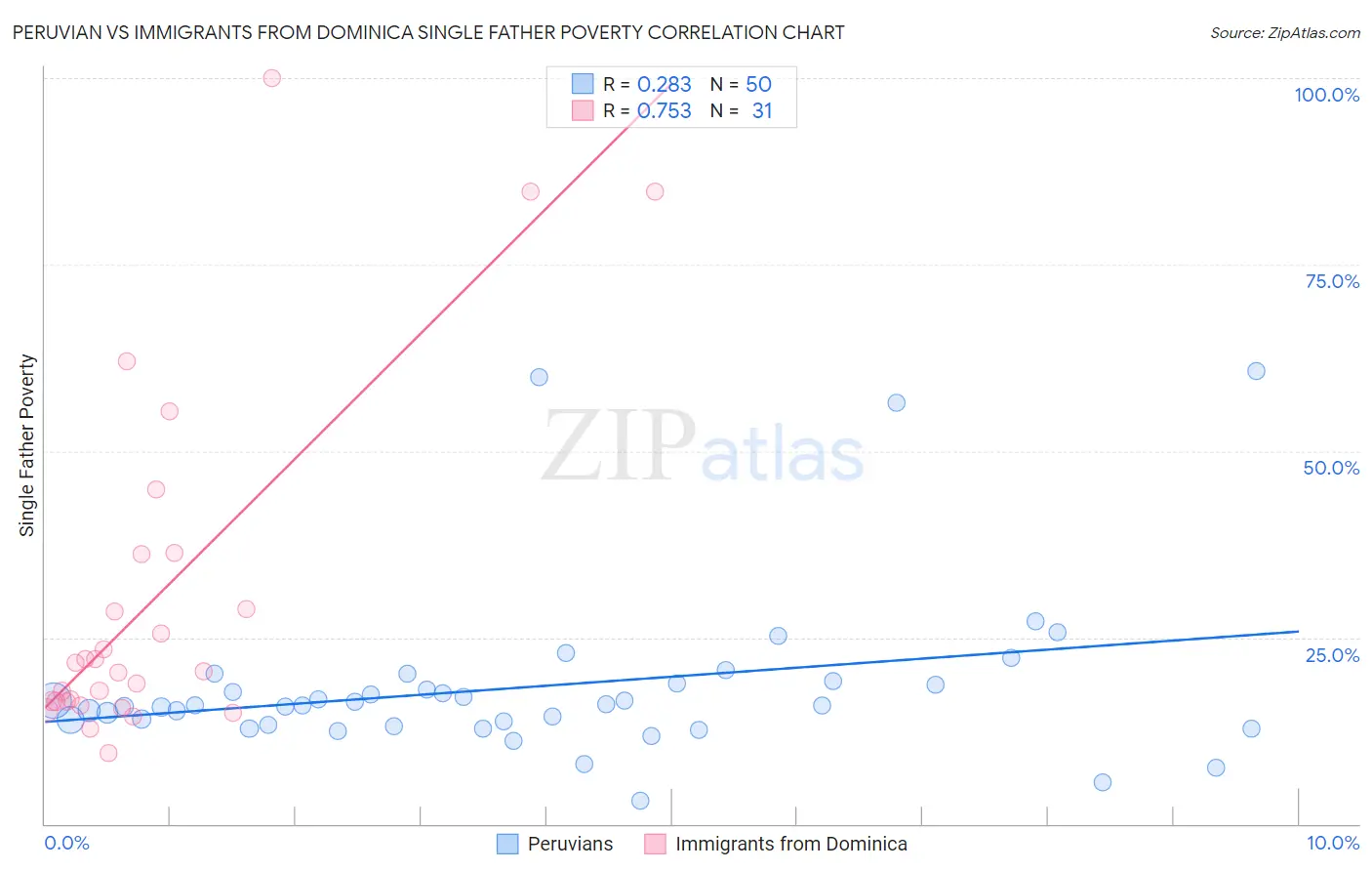 Peruvian vs Immigrants from Dominica Single Father Poverty