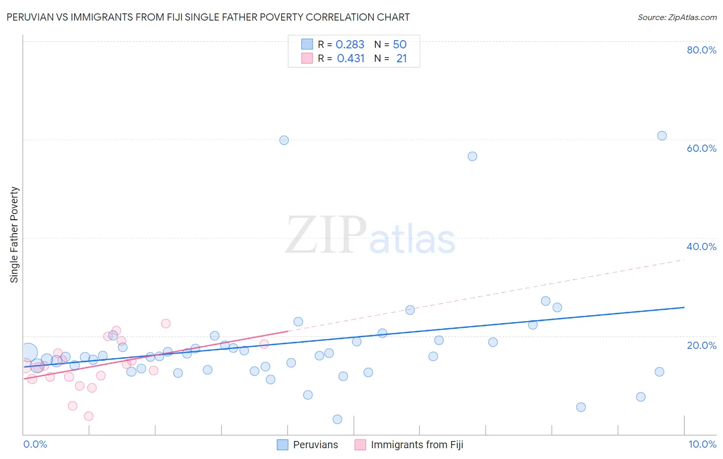 Peruvian vs Immigrants from Fiji Single Father Poverty