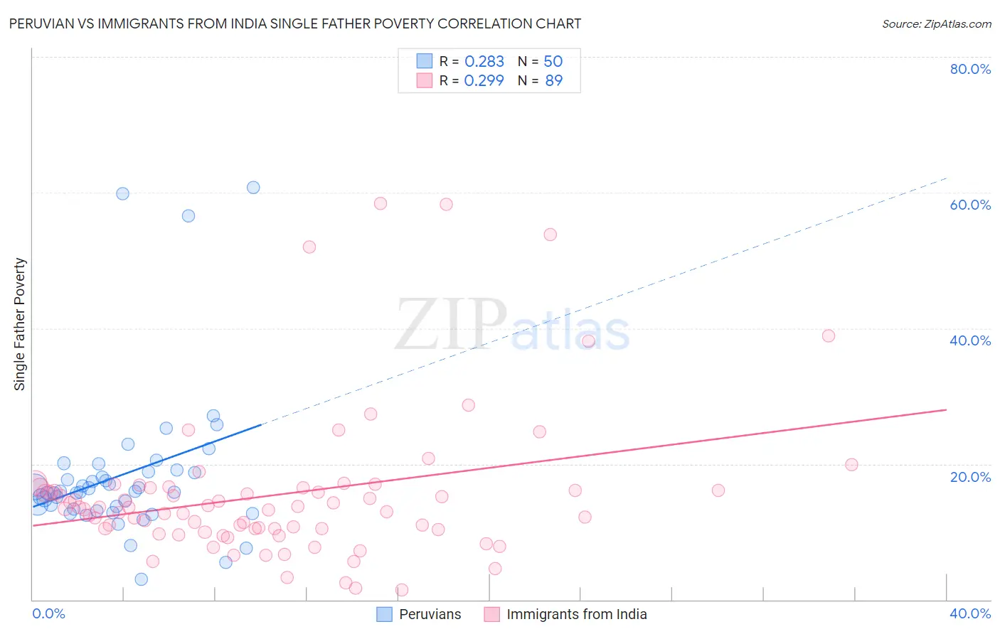 Peruvian vs Immigrants from India Single Father Poverty