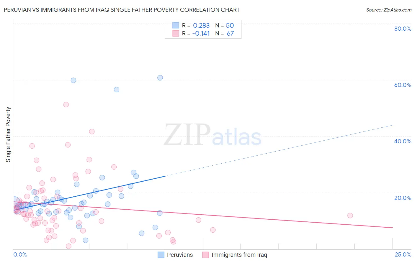 Peruvian vs Immigrants from Iraq Single Father Poverty