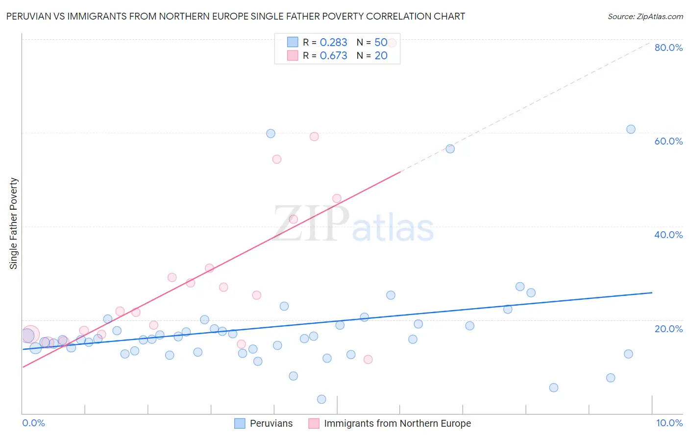 Peruvian vs Immigrants from Northern Europe Single Father Poverty