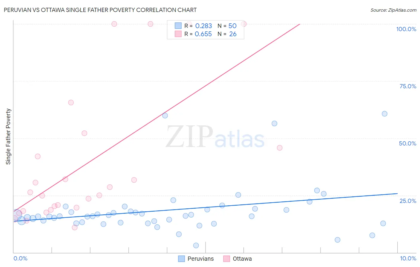 Peruvian vs Ottawa Single Father Poverty