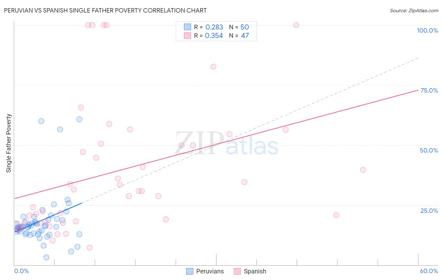 Peruvian vs Spanish Single Father Poverty