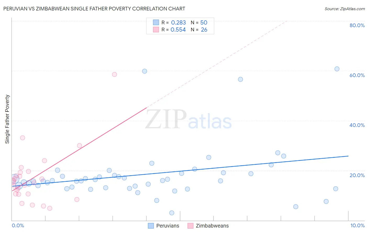 Peruvian vs Zimbabwean Single Father Poverty