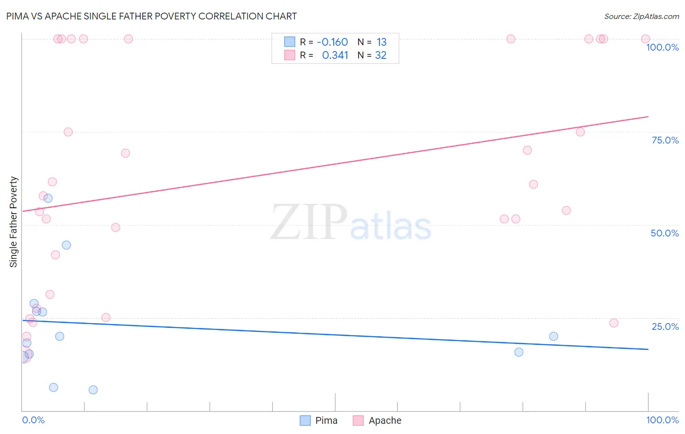 Pima vs Apache Single Father Poverty