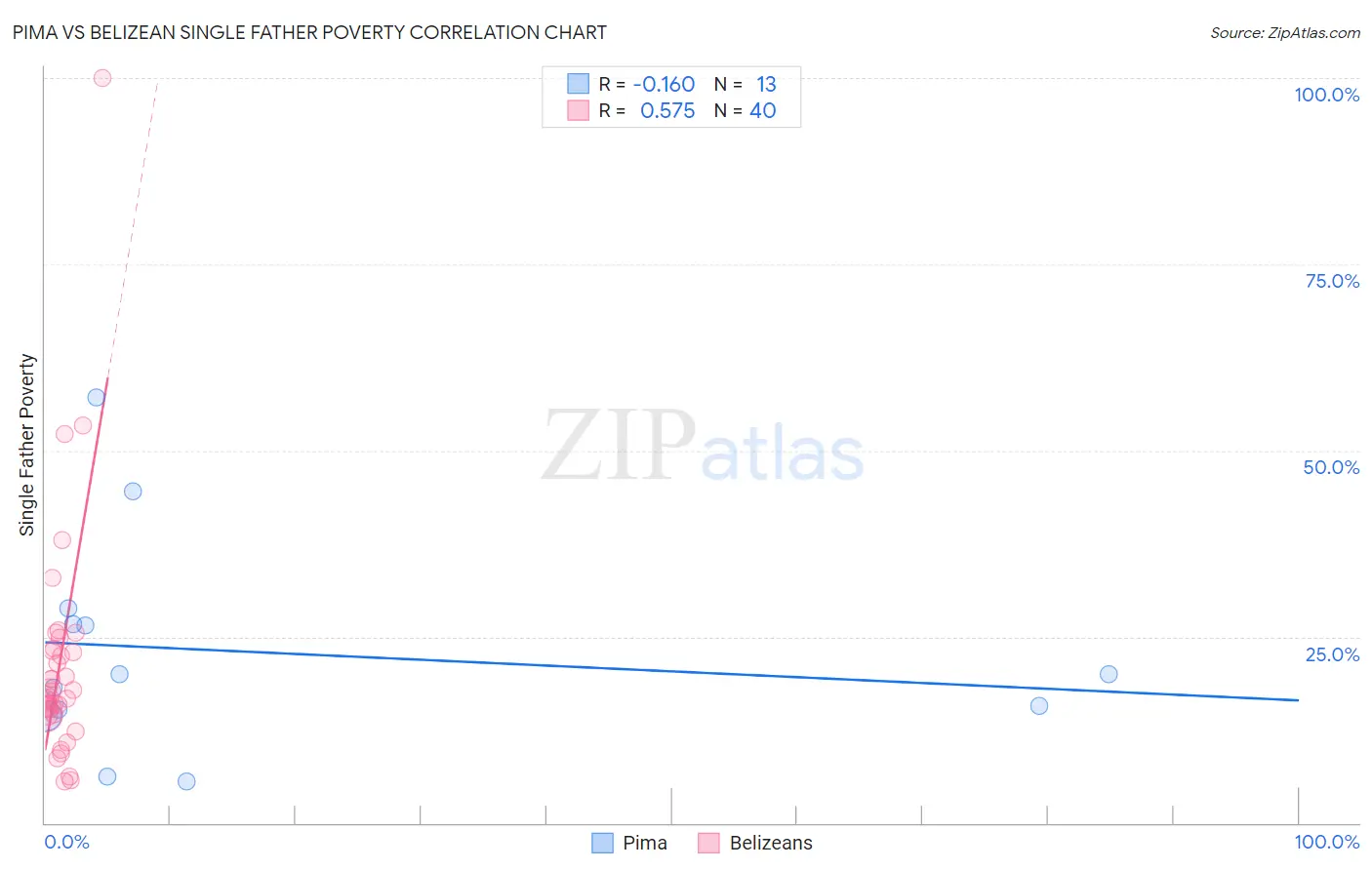 Pima vs Belizean Single Father Poverty