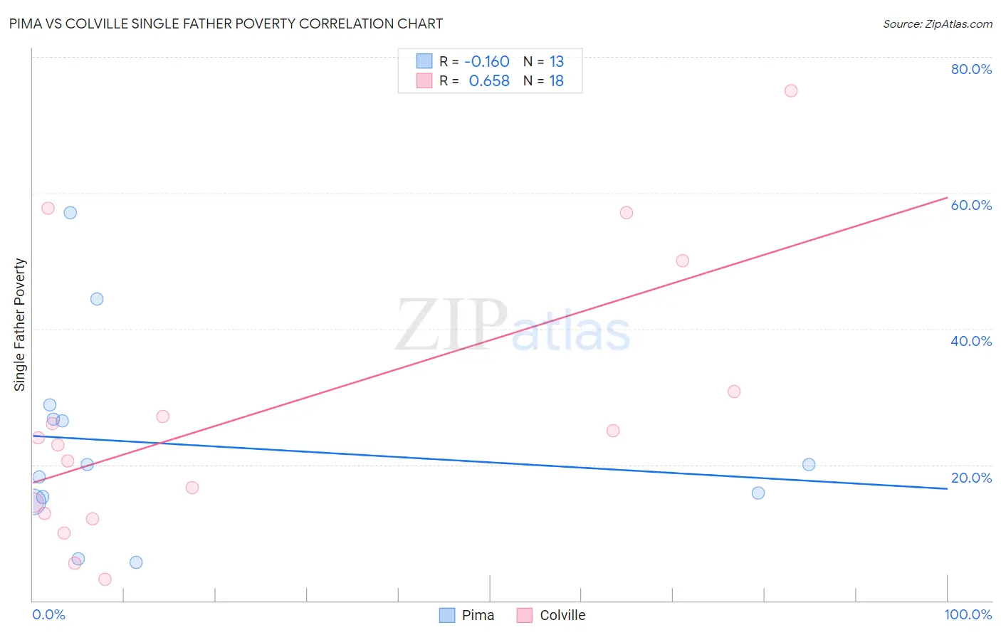 Pima vs Colville Single Father Poverty