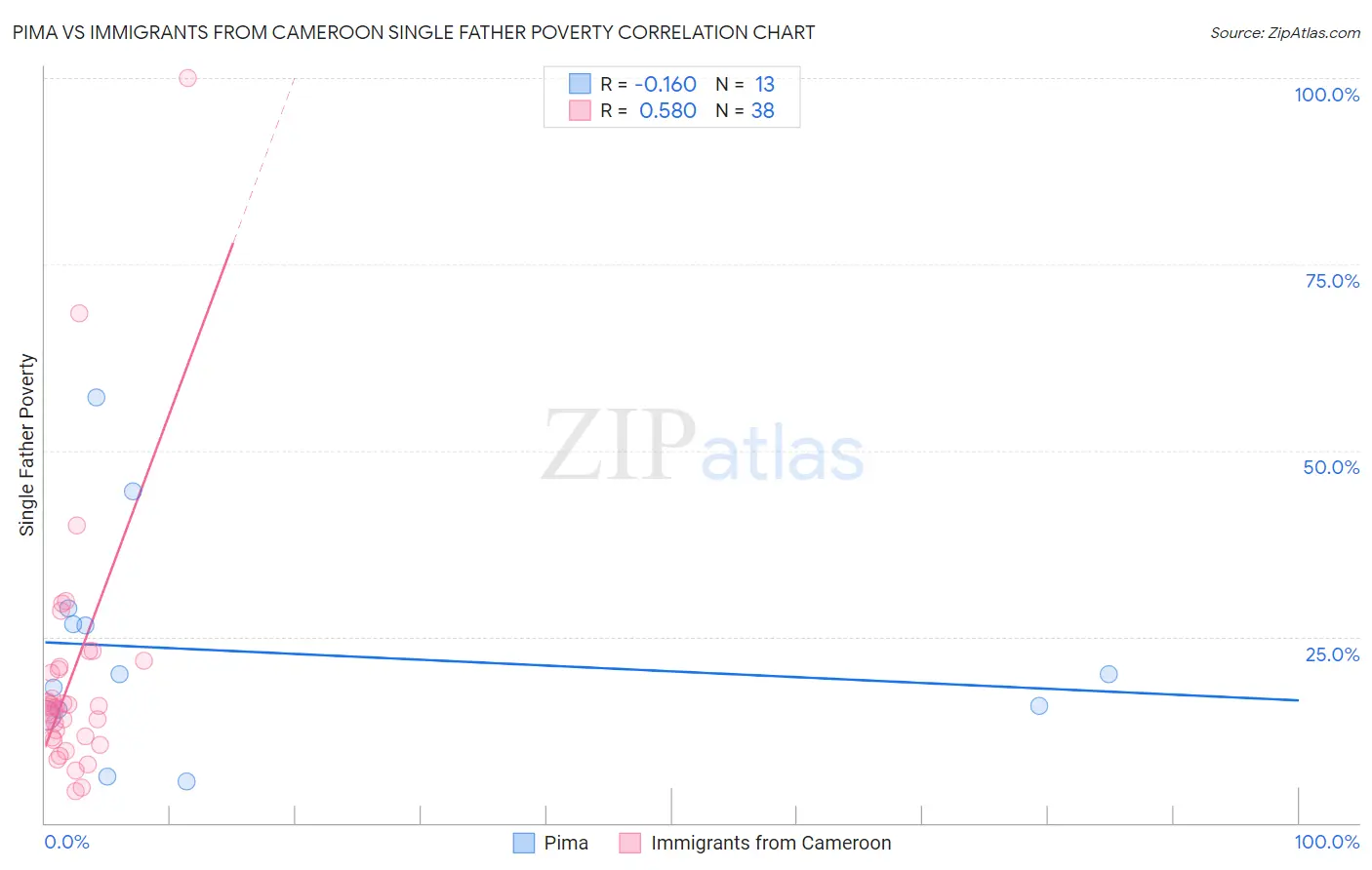 Pima vs Immigrants from Cameroon Single Father Poverty