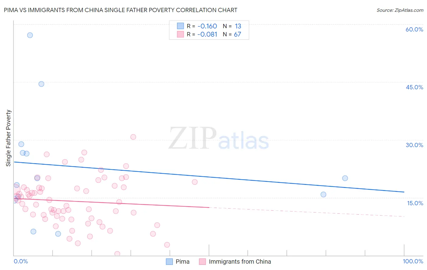 Pima vs Immigrants from China Single Father Poverty