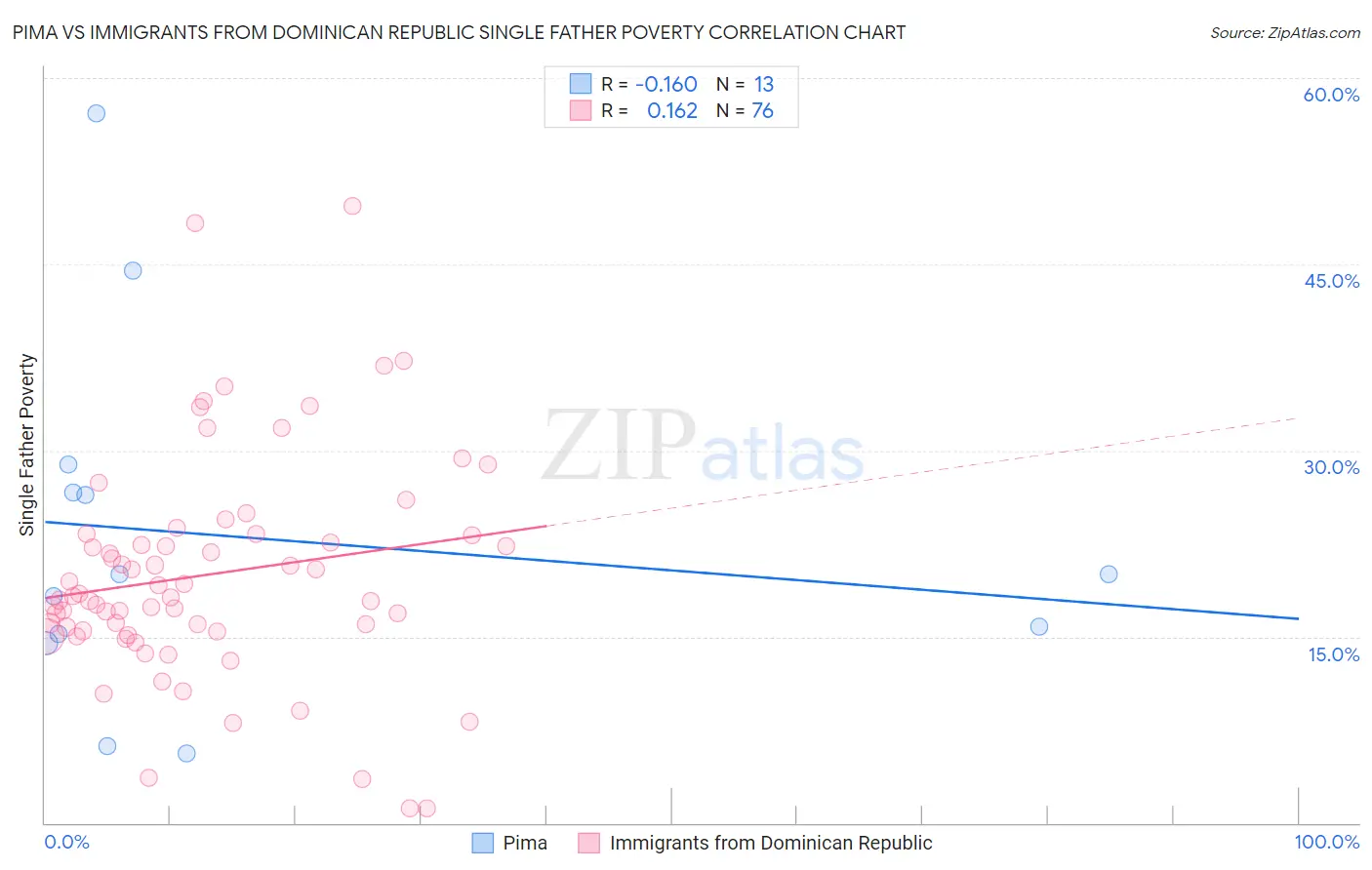 Pima vs Immigrants from Dominican Republic Single Father Poverty