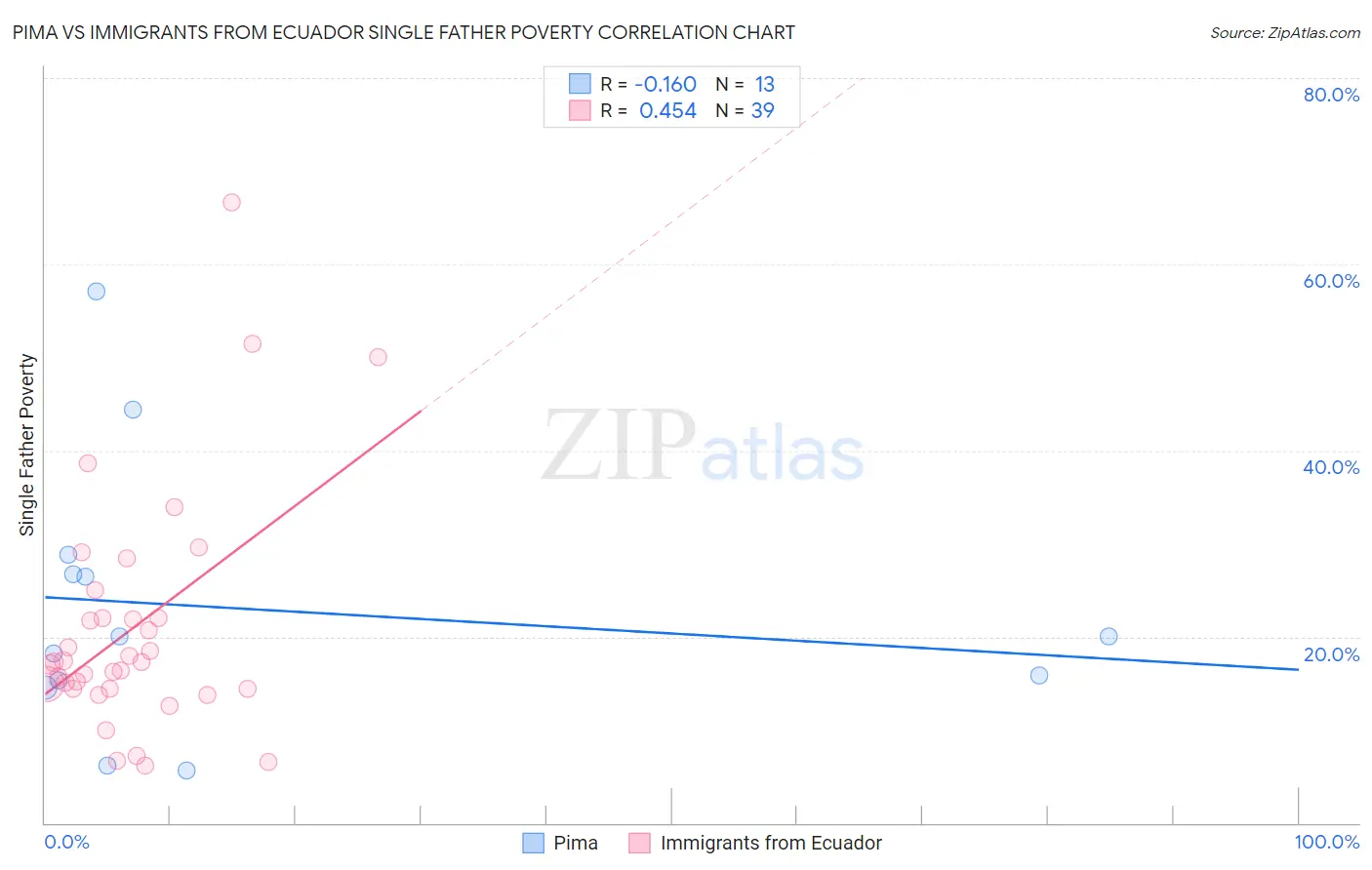 Pima vs Immigrants from Ecuador Single Father Poverty