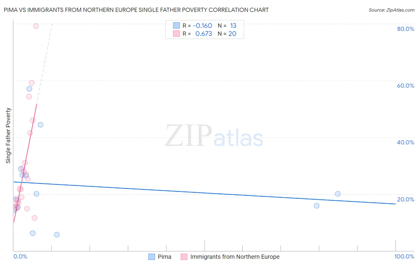 Pima vs Immigrants from Northern Europe Single Father Poverty