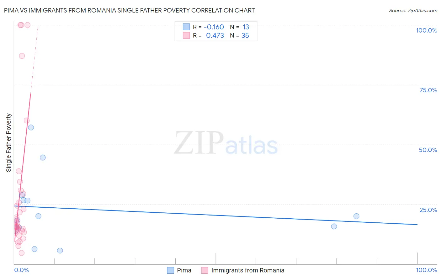 Pima vs Immigrants from Romania Single Father Poverty