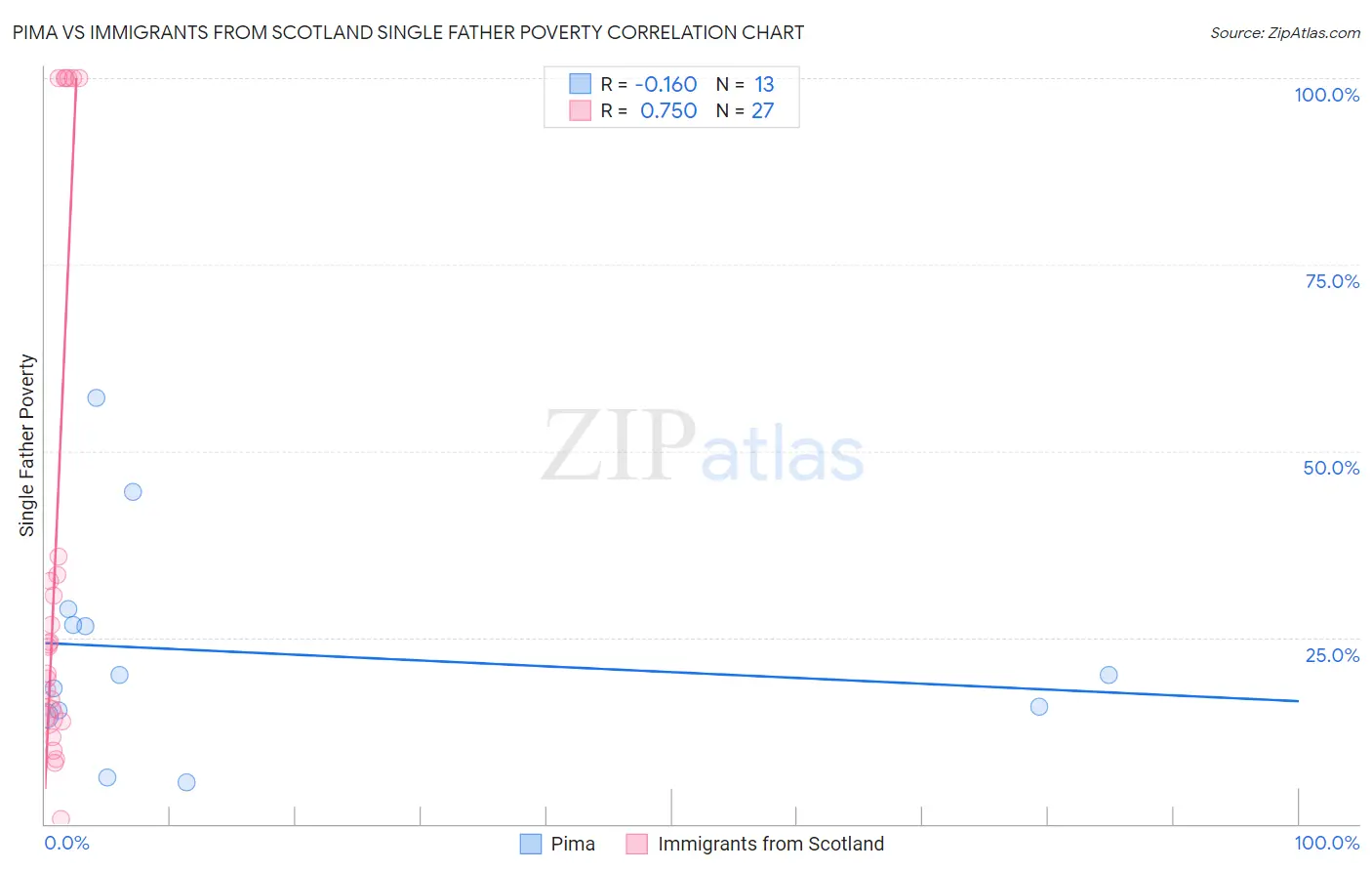 Pima vs Immigrants from Scotland Single Father Poverty