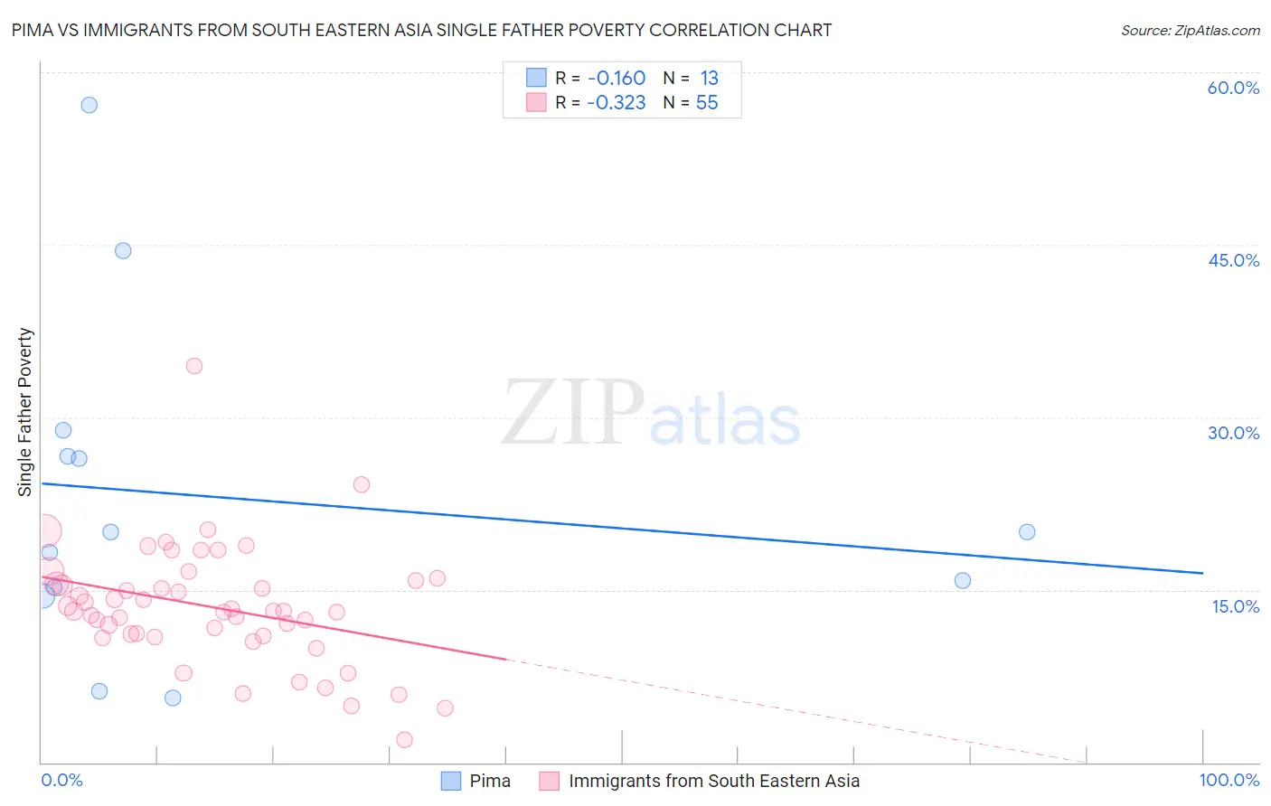 Pima vs Immigrants from South Eastern Asia Single Father Poverty