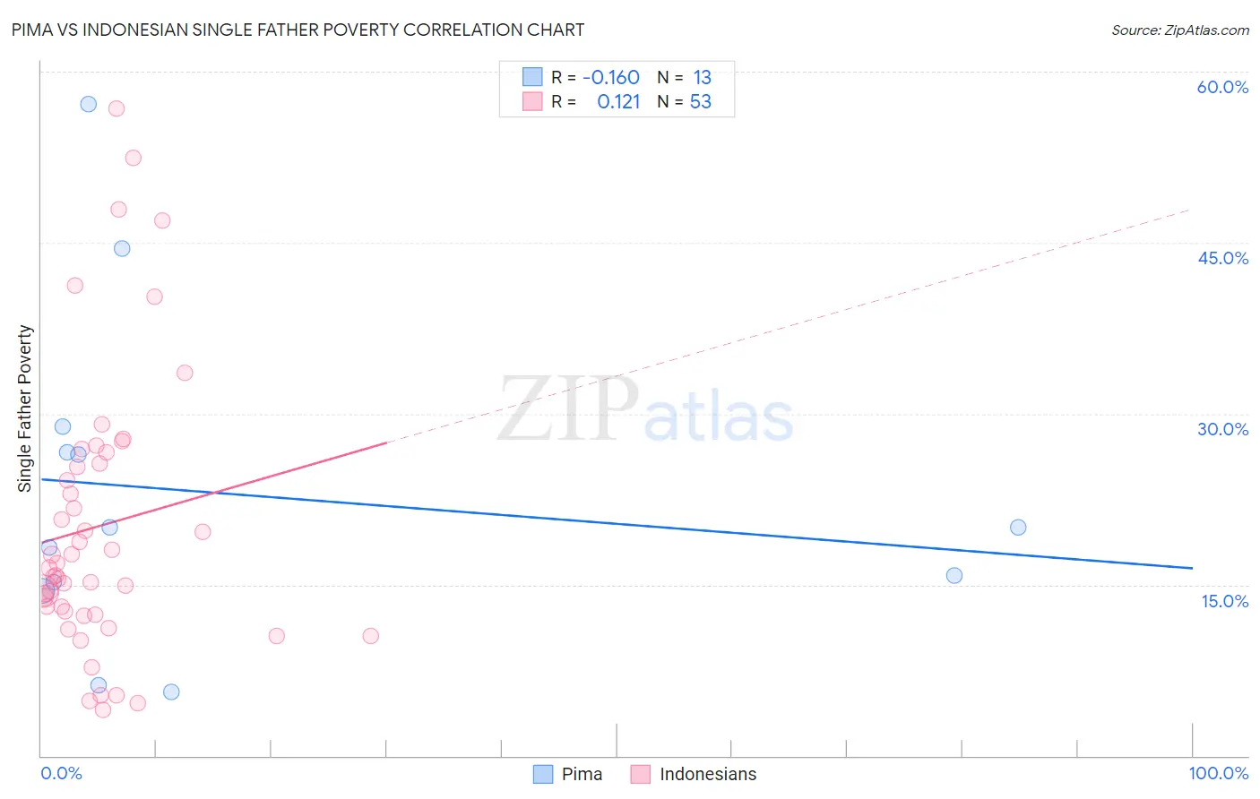 Pima vs Indonesian Single Father Poverty