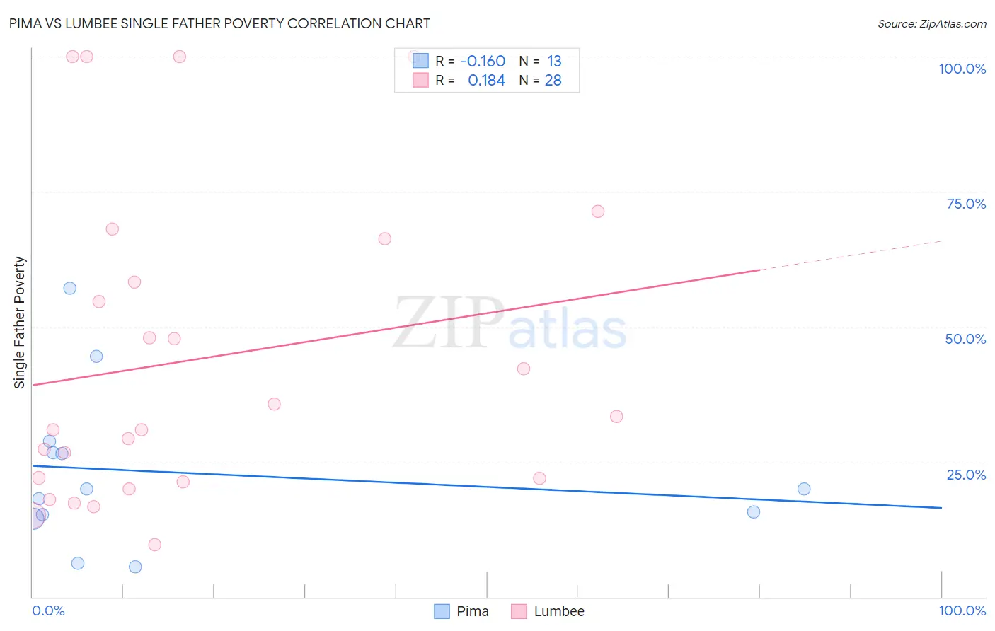 Pima vs Lumbee Single Father Poverty