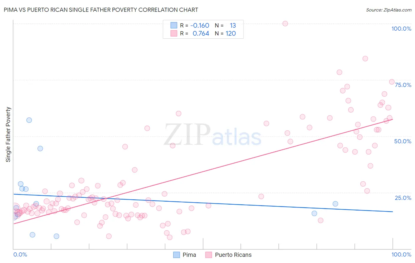 Pima vs Puerto Rican Single Father Poverty